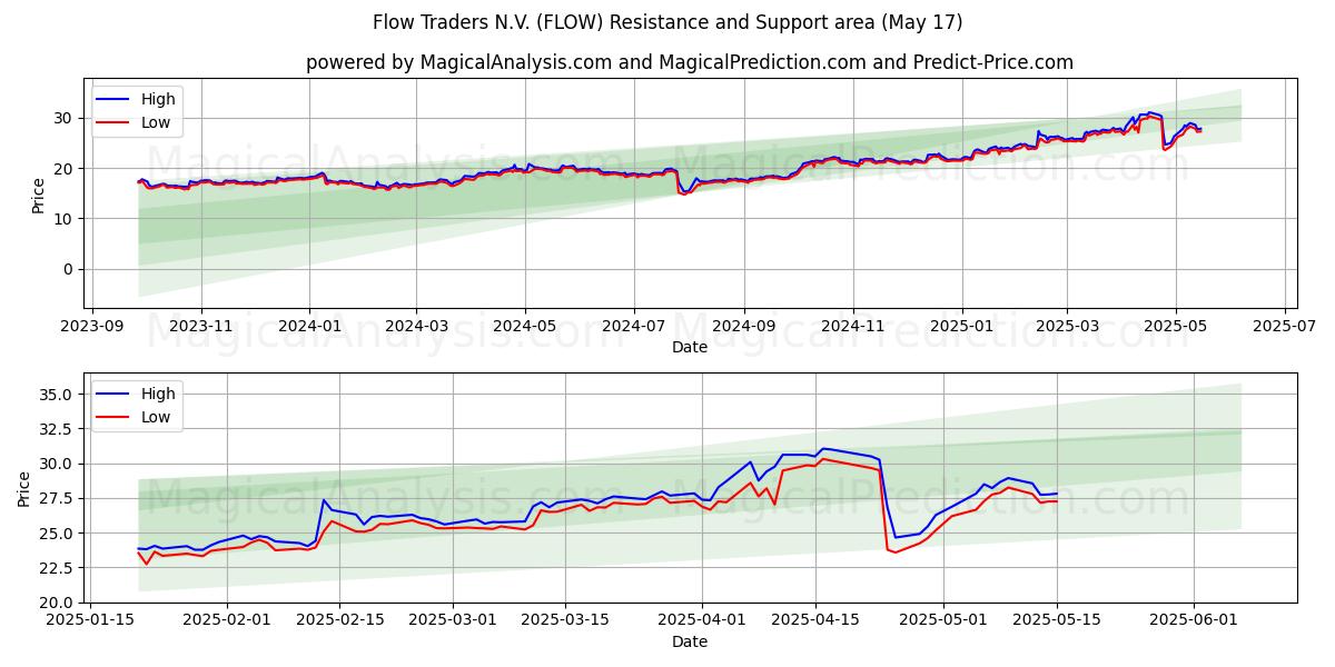  Flow Traders N.V. (FLOW) Support and Resistance area (17 May) 