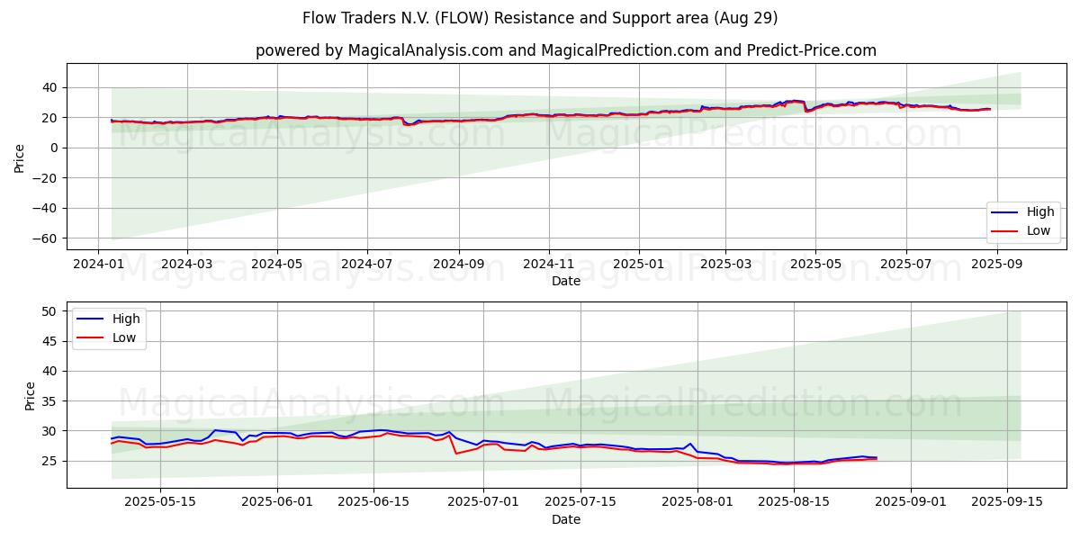  Flow Traders N.V. (FLOW) Support and Resistance area (28 Aug) 