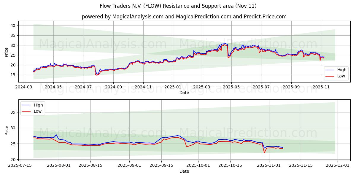 Flow Traders N.V. (FLOW) Support and Resistance area (10 Nov) 
