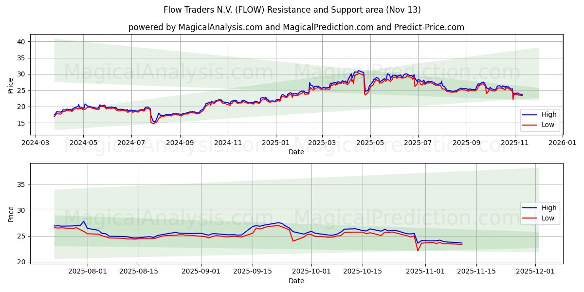  Flow Traders N.V. (FLOW) Support and Resistance area (12 Nov) 