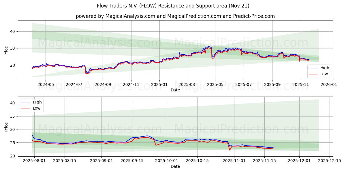  Flow Traders N.V. (FLOW) Support and Resistance area (20 Nov) 