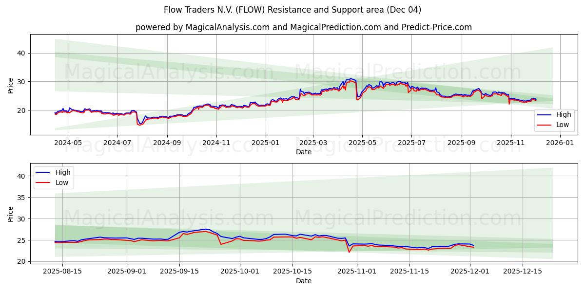  Flow Traders N.V. (FLOW) Support and Resistance area (03 Dec) 
