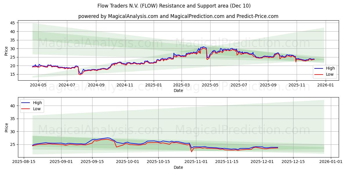  Flow Traders N.V. (FLOW) Support and Resistance area (09 Dec) 