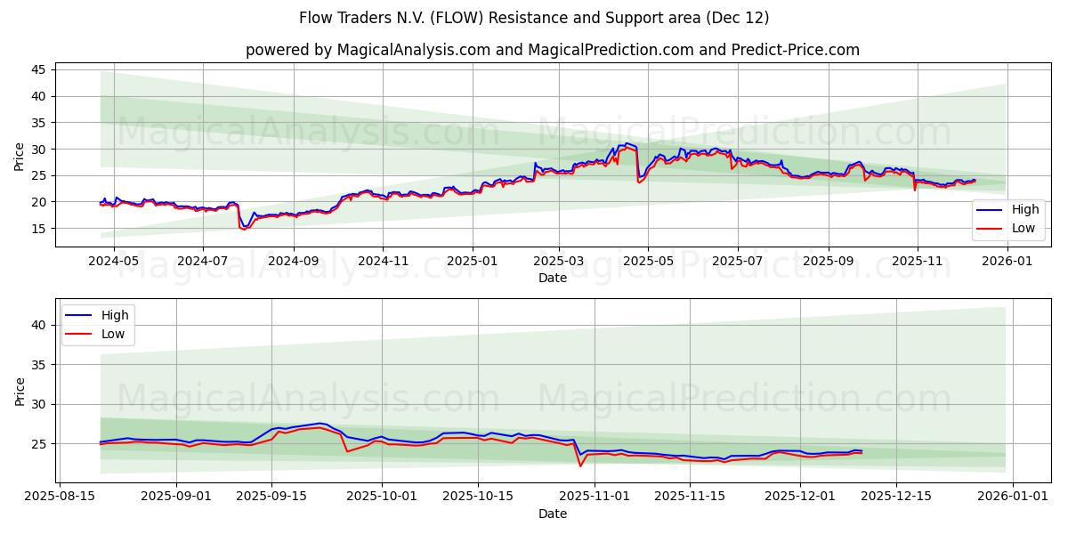  Flow Traders N.V. (FLOW) Support and Resistance area (11 Dec) 