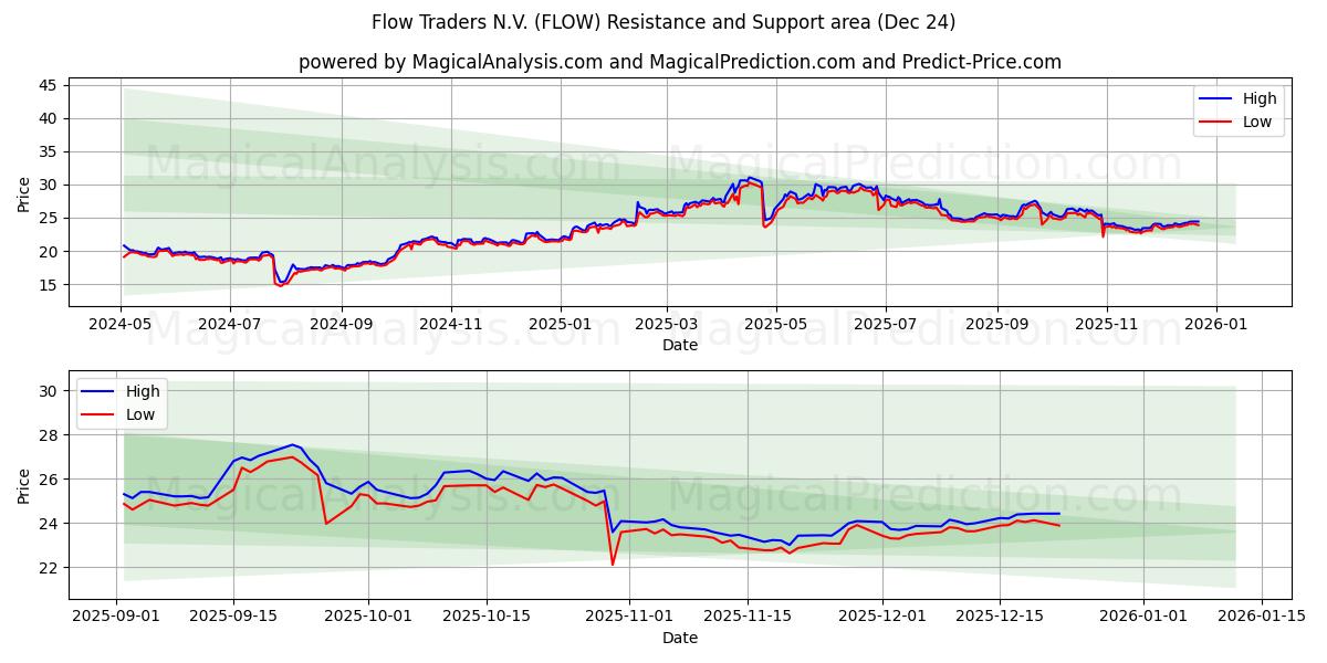  Flow Traders N.V. (FLOW) Support and Resistance area (23 Dec) 