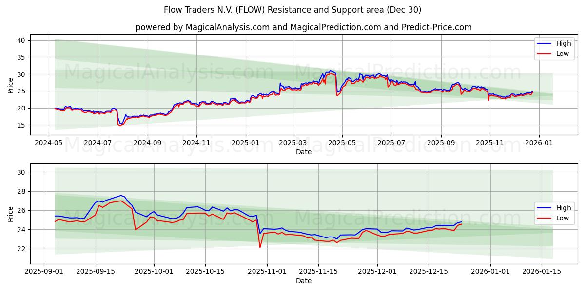  Flow Traders N.V. (FLOW) Support and Resistance area (29 Dec) 