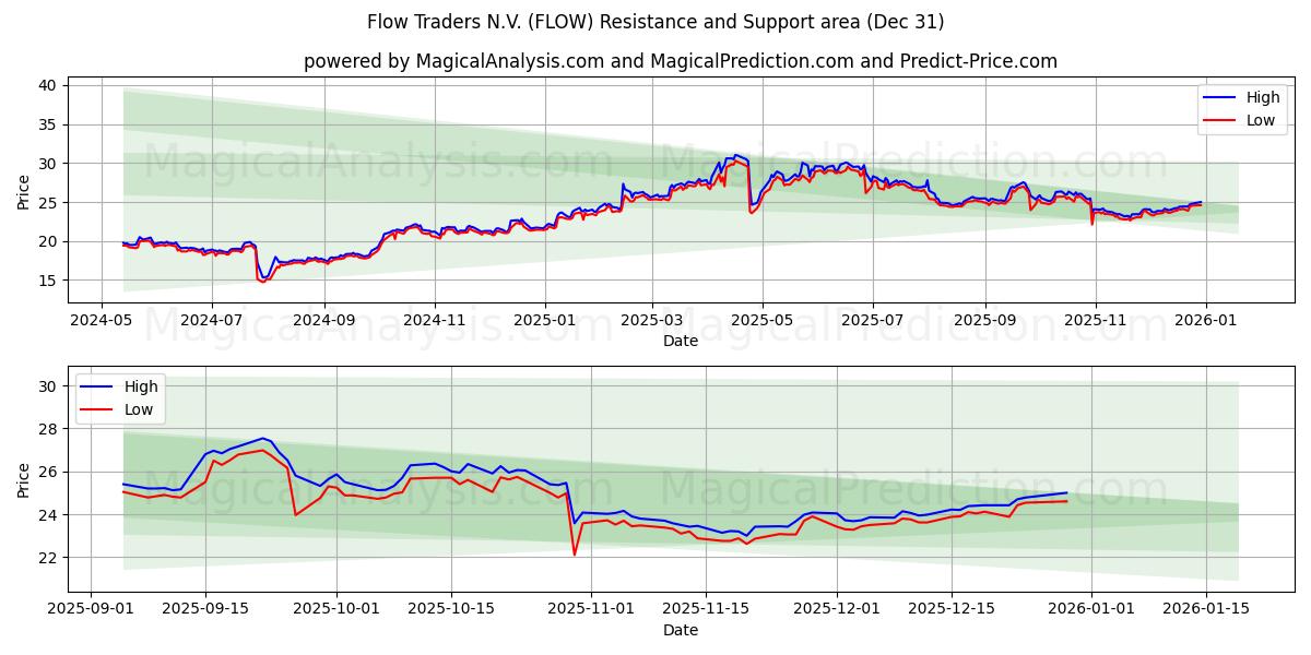  Flow Traders N.V. (FLOW) Support and Resistance area (30 Dec) 