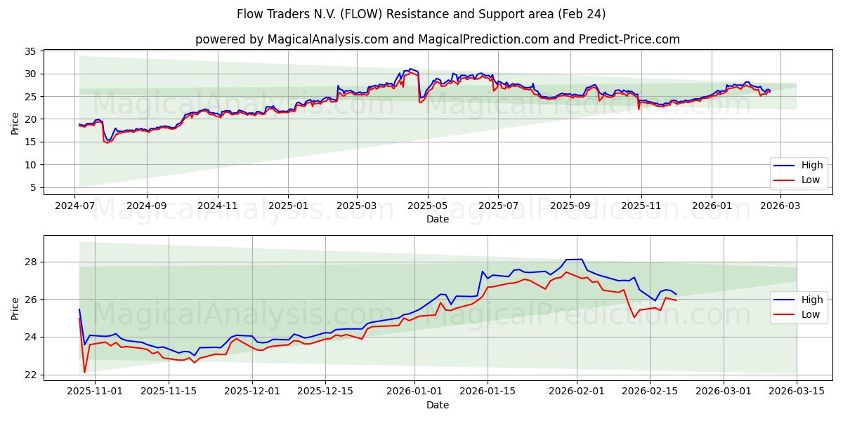  Flow Traders N.V. (FLOW) Support and Resistance area (23 Feb) 
