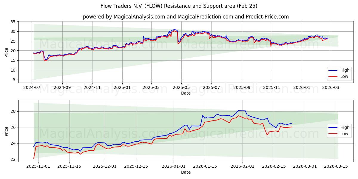  Flow Traders N.V. (FLOW) Support and Resistance area (24 Feb) 
