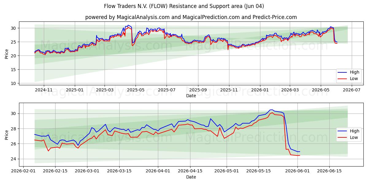  Flow Traders N.V. (FLOW) Support and Resistance area (02 Jun) 