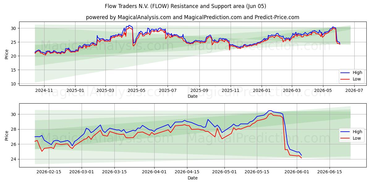  Flow Traders N.V. (FLOW) Support and Resistance area (04 Jun) 