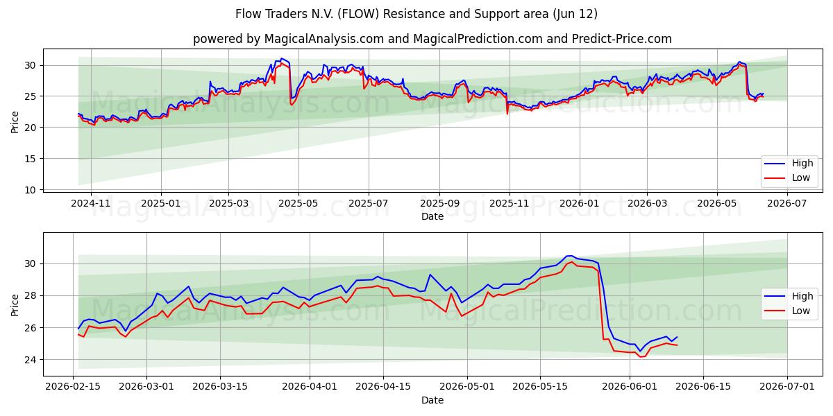  Flow Traders N.V. (FLOW) Support and Resistance area (11 Jun) 