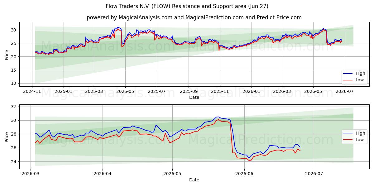  Flow Traders N.V. (FLOW) Support and Resistance area (26 Jun) 