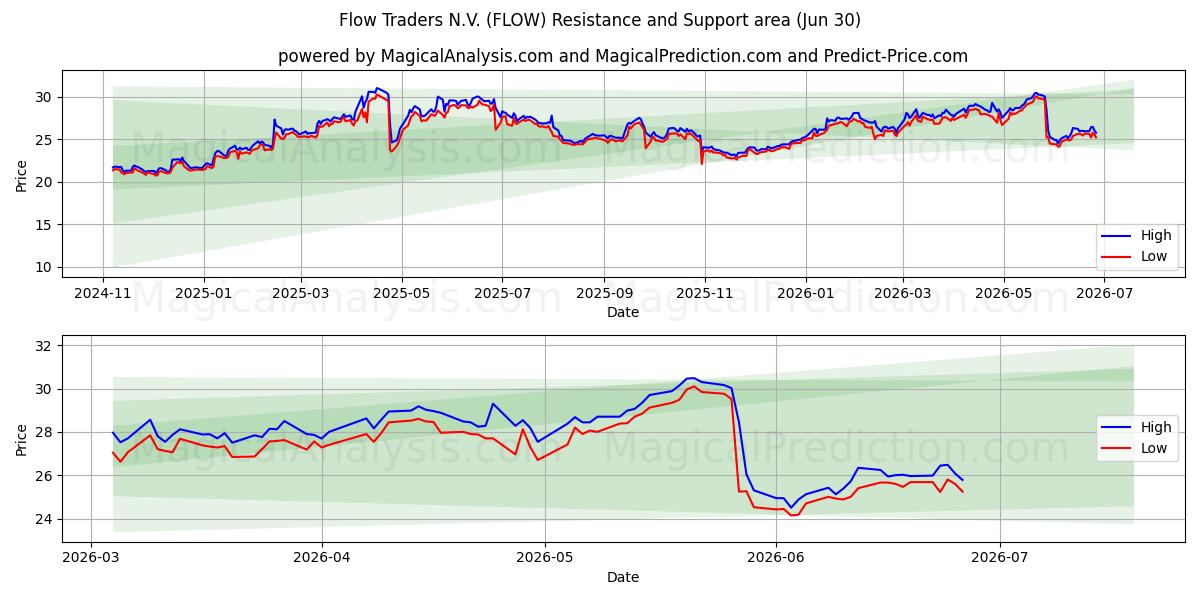  Flow Traders N.V. (FLOW) Support and Resistance area (29 Jun) 