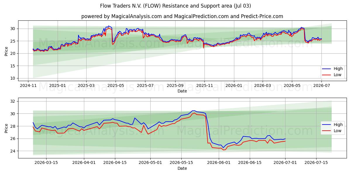 Flow Traders N.V. (FLOW) Support and Resistance area (02 Jul) 
