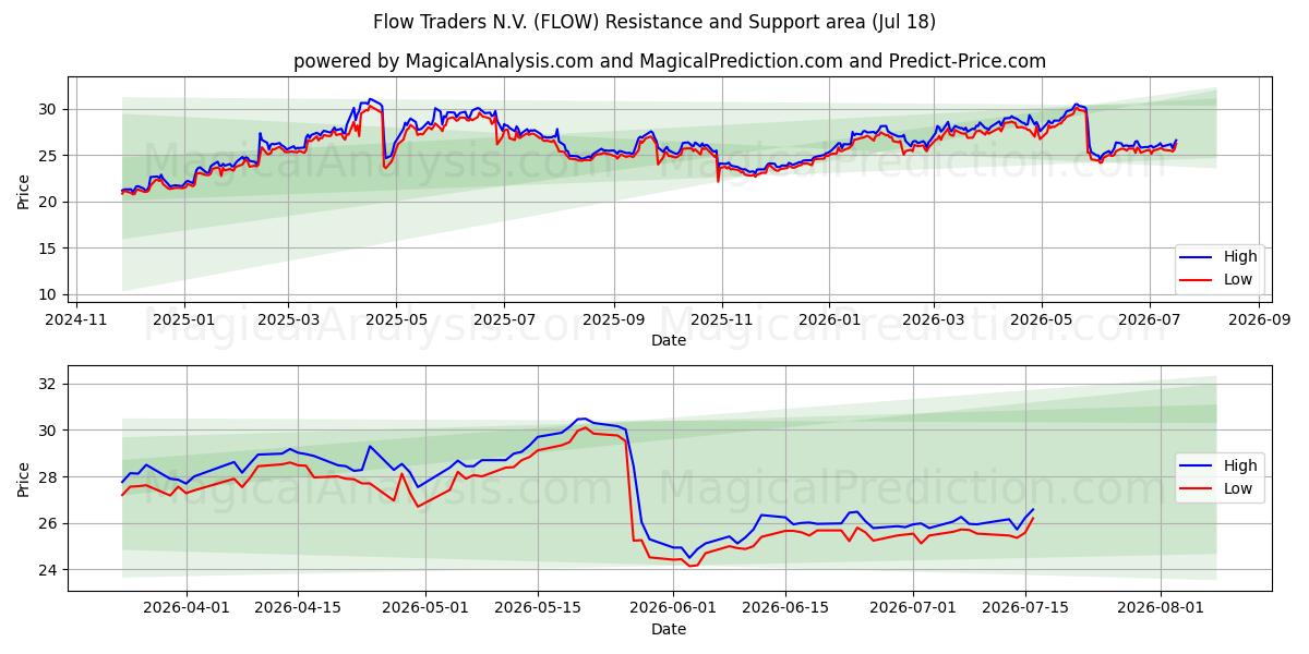  Flow Traders N.V. (FLOW) Support and Resistance area (16 Jul) 