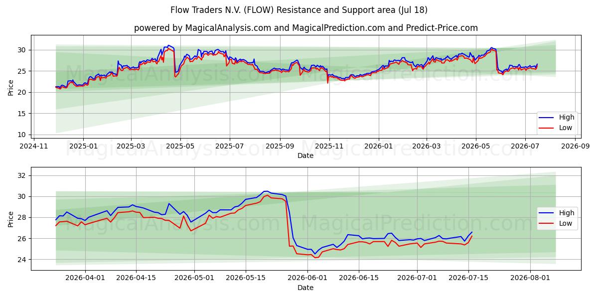  Flow Traders N.V. (FLOW) Support and Resistance area (17 Jul) 