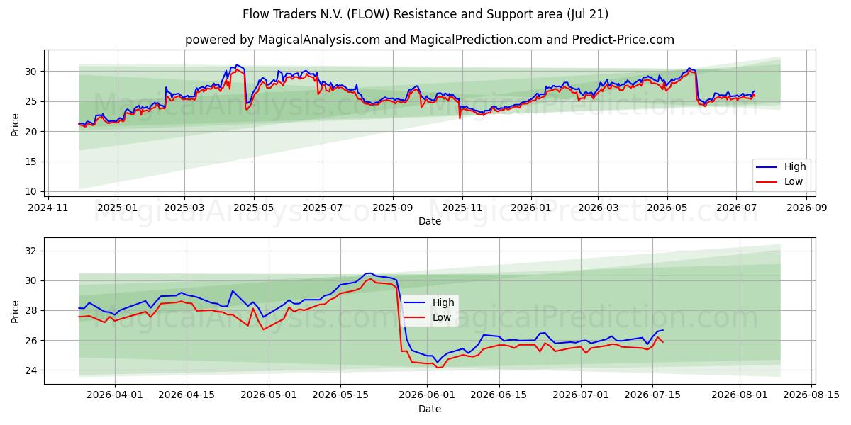  Flow Traders N.V. (FLOW) Support and Resistance area (20 Jul) 