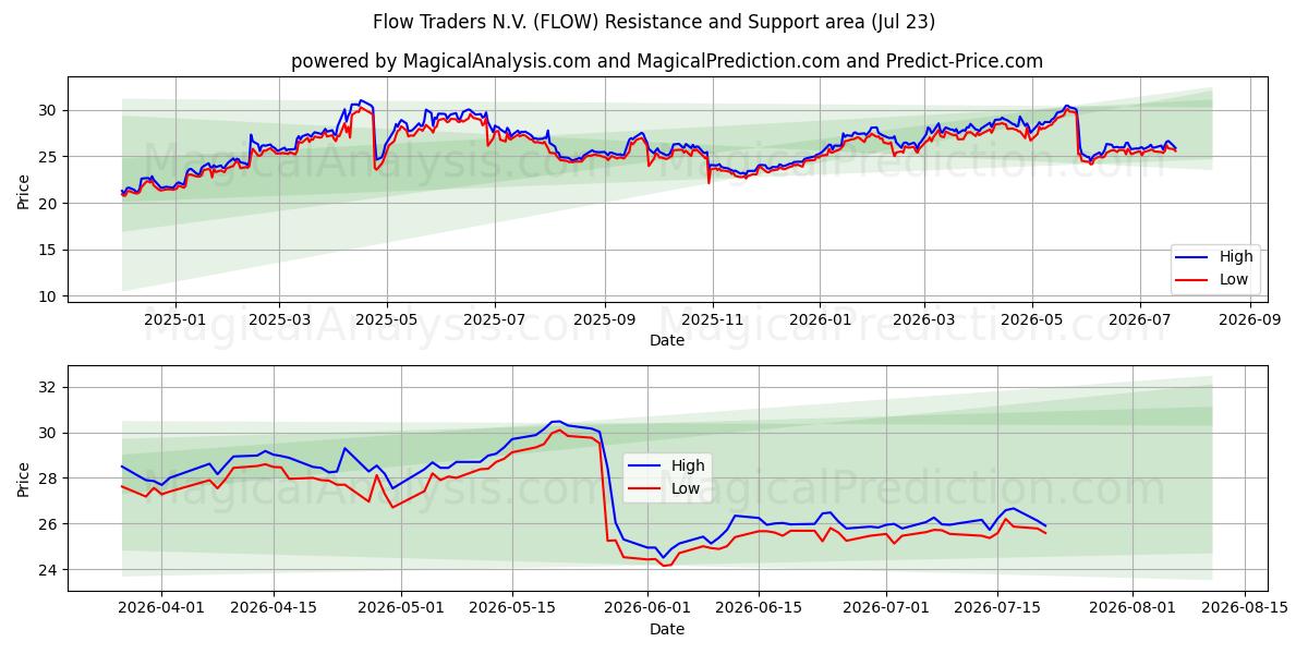 Flow Traders N.V. (FLOW) Support and Resistance area (22 Jul) 