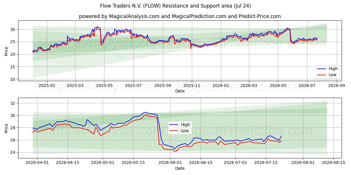  Flow Traders N.V. (FLOW) Support and Resistance area (23 Jul) 