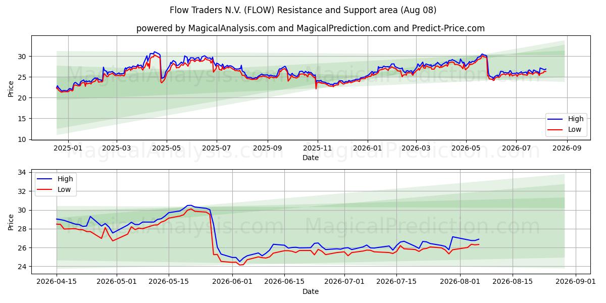  Flow Traders N.V. (FLOW) Support and Resistance area (07 Aug) 