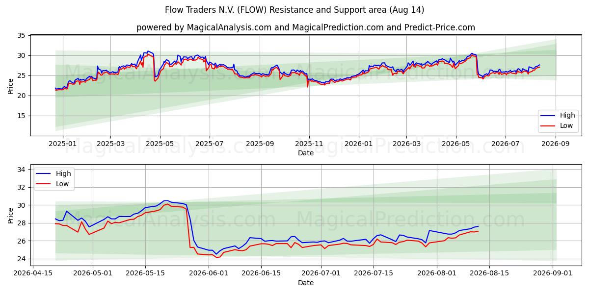  Flow Traders N.V. (FLOW) Support and Resistance area (12 Aug) 
