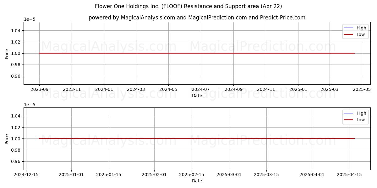  Flower One Holdings Inc. (FLOOF) Support and Resistance area (22 Apr) 
