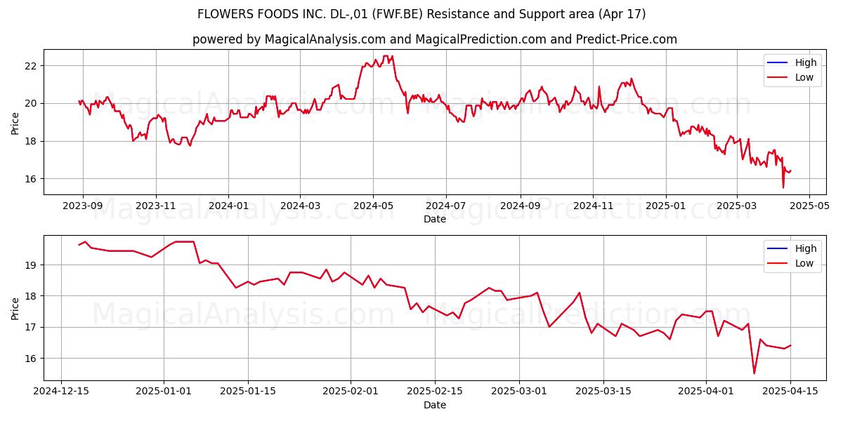  FLOWERS FOODS INC. DL-,01 (FWF.BE) Support and Resistance area (17 Apr) 