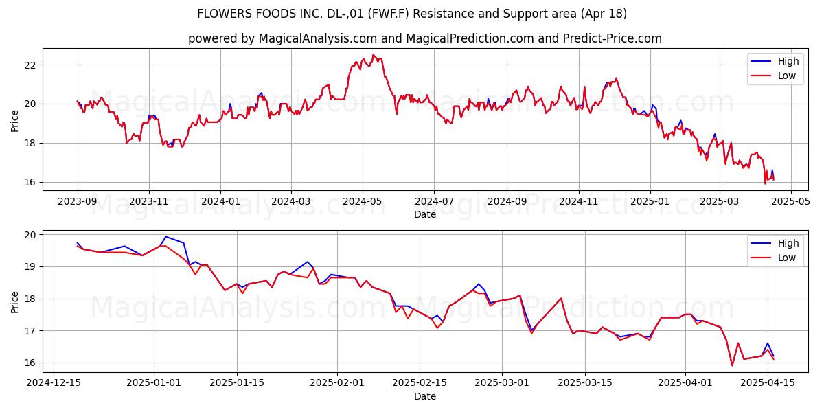  FLOWERS FOODS INC. DL-,01 (FWF.F) Support and Resistance area (18 Apr) 