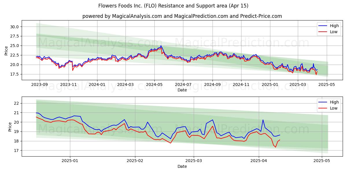 Flowers Foods Inc. (FLO) Support and Resistance area (15 Apr) 