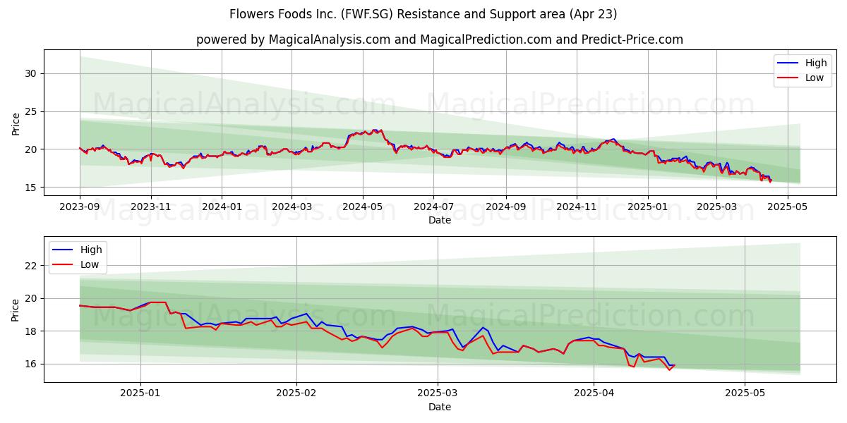  Flowers Foods Inc. (FWF.SG) Support and Resistance area (23 Apr) 