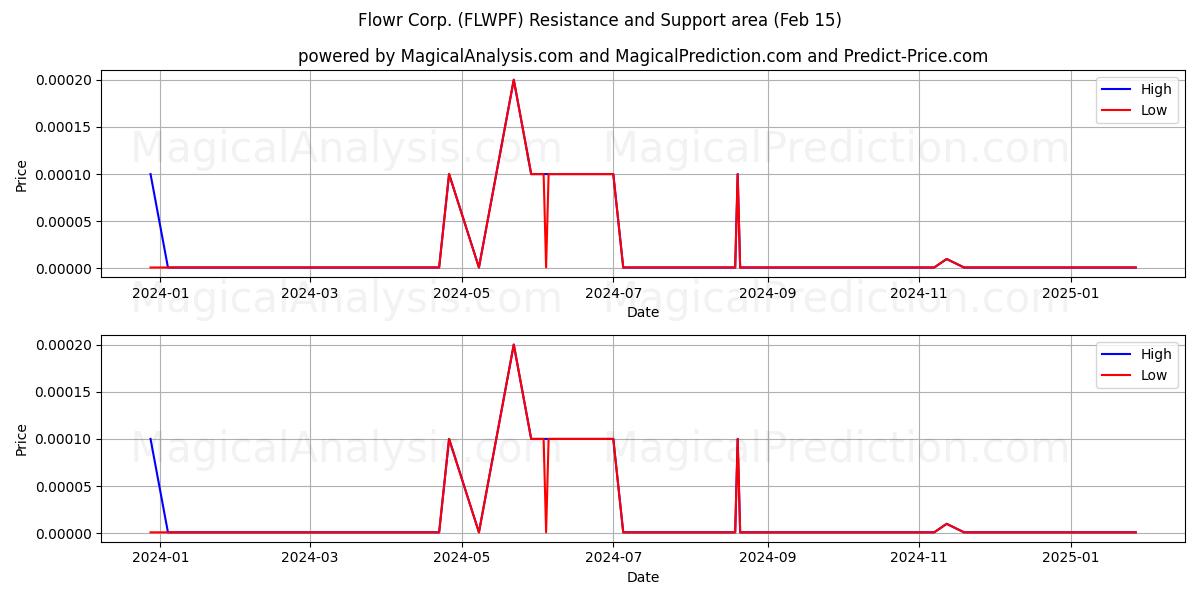  Flowr Corp. (FLWPF) Support and Resistance area (01 Mar) 