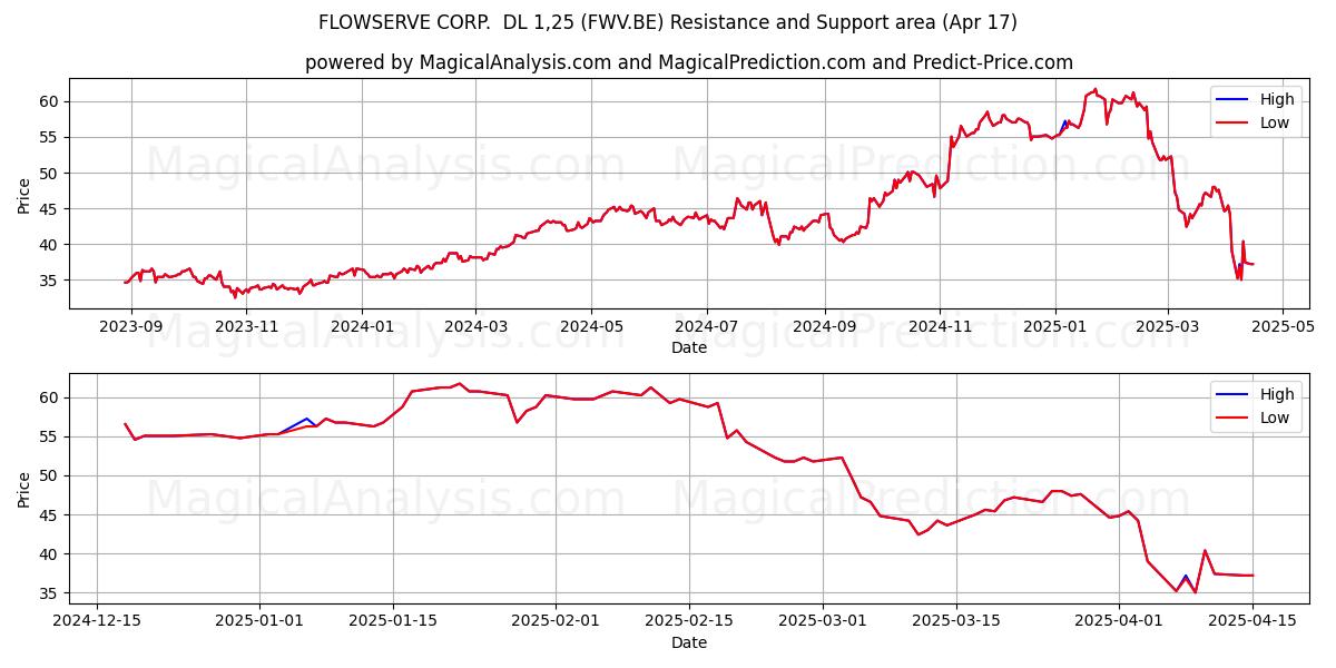  FLOWSERVE CORP.  DL 1,25 (FWV.BE) Support and Resistance area (17 Apr) 