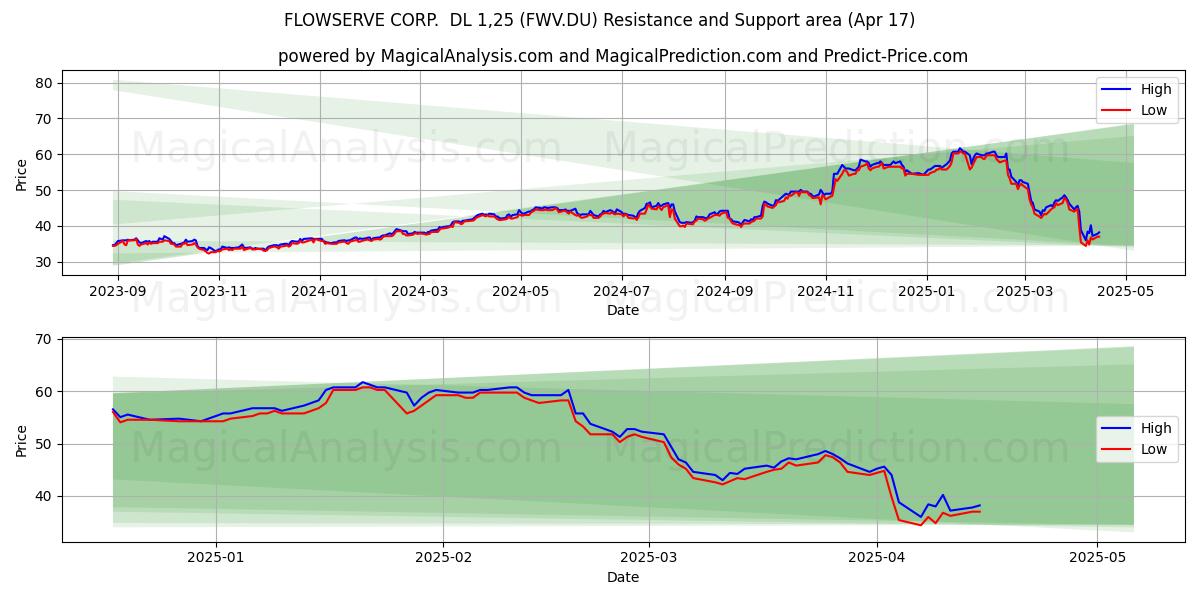  FLOWSERVE CORP.  DL 1,25 (FWV.DU) Support and Resistance area (17 Apr) 