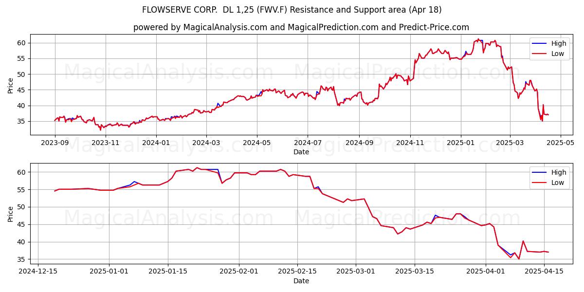  FLOWSERVE CORP.  DL 1,25 (FWV.F) Support and Resistance area (18 Apr) 