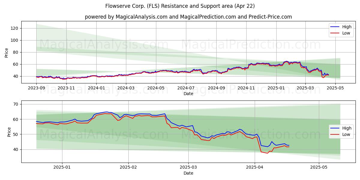  Flowserve Corp. (FLS) Support and Resistance area (22 Apr) 