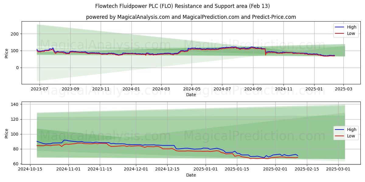  Flowtech Fluidpower PLC (FLO) Support and Resistance area (04 Feb) 