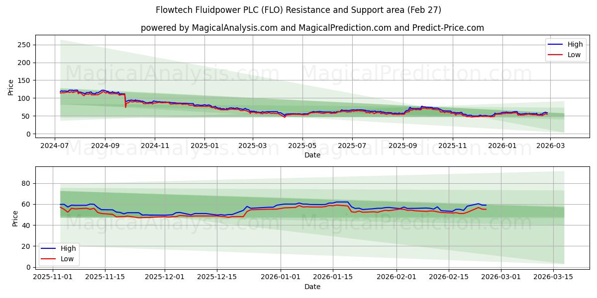  Flowtech Fluidpower PLC (FLO) Support and Resistance area (26 Feb) 