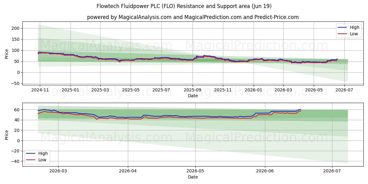  Flowtech Fluidpower PLC (FLO) Support and Resistance area (11 Jun) 