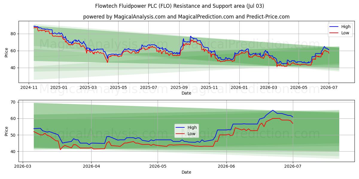  Flowtech Fluidpower PLC (FLO) Support and Resistance area (02 Jul) 