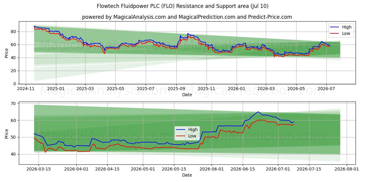  Flowtech Fluidpower PLC (FLO) Support and Resistance area (09 Jul) 