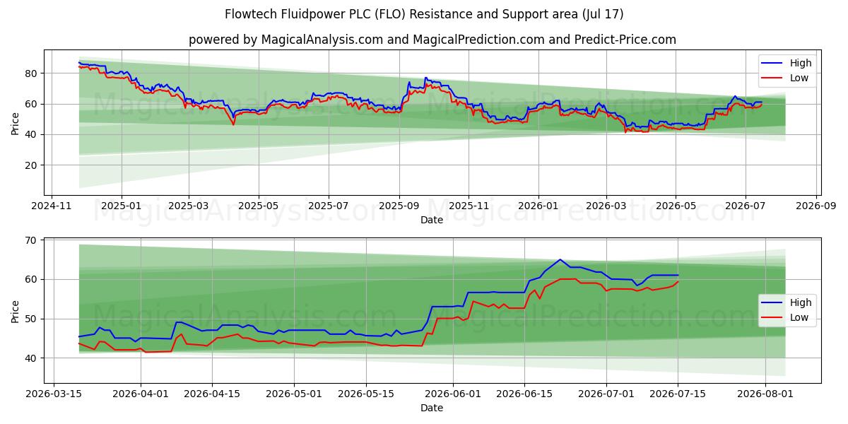  Flowtech Fluidpower PLC (FLO) Support and Resistance area (16 Jul) 