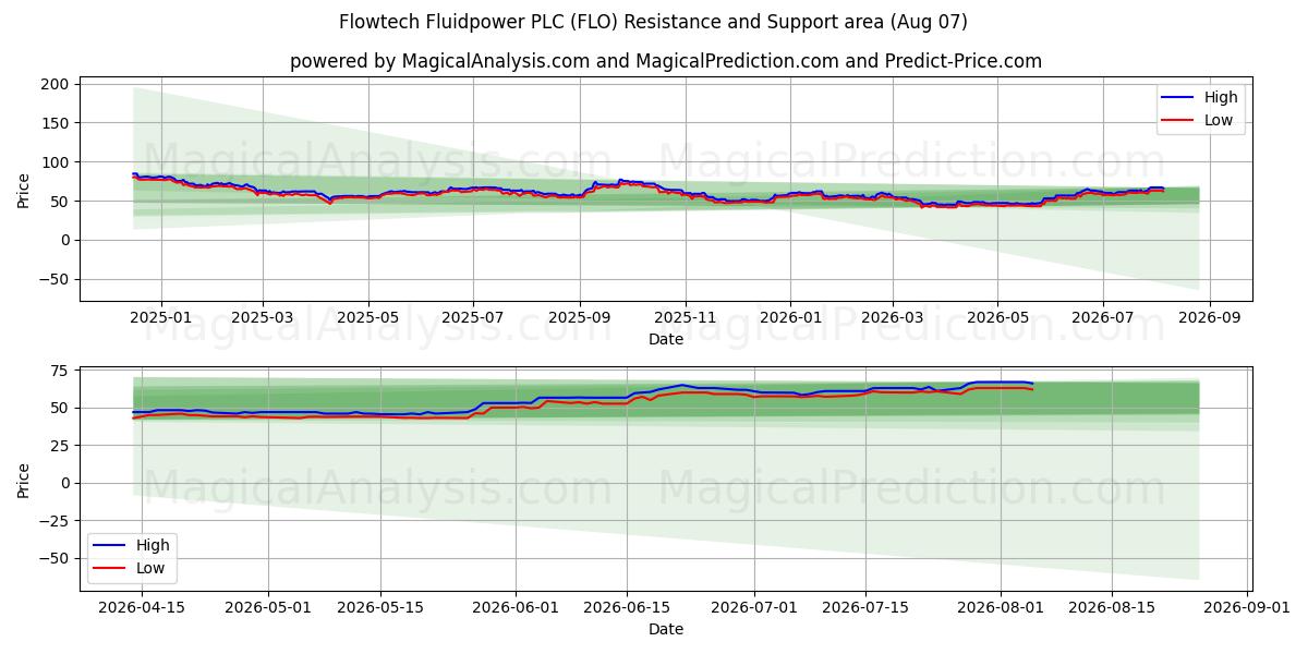  Flowtech Fluidpower PLC (FLO) Support and Resistance area (06 Aug) 