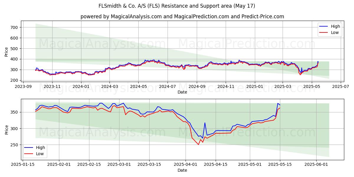 FLSmidth & Co. A/S (FLS) Support and Resistance area (17 May) FLSmidth & Co. A/S (FLS) Support and Resistance area (17 May)
