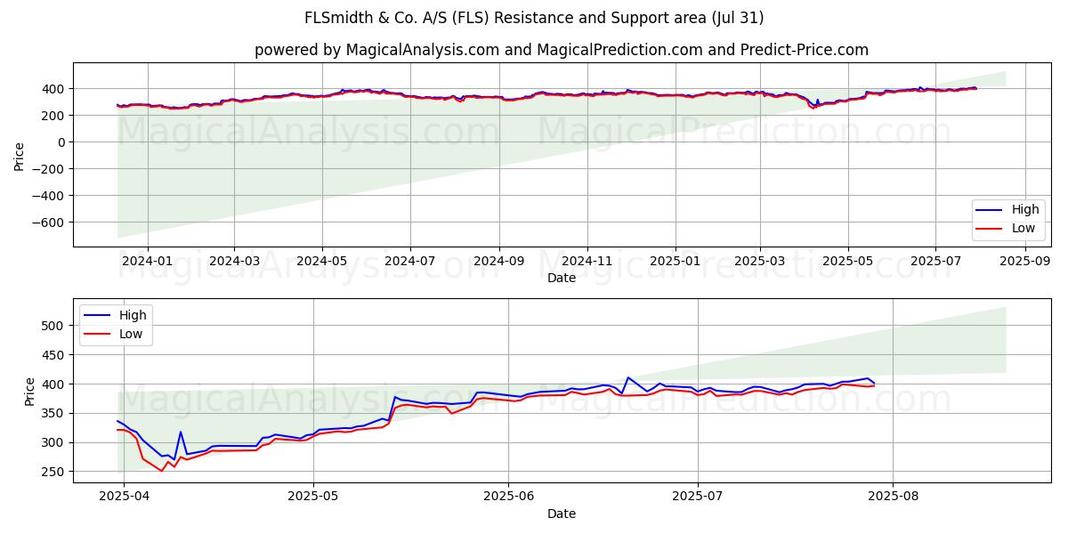  FLSmidth & Co. A/S (FLS) Support and Resistance area (30 Jul) 