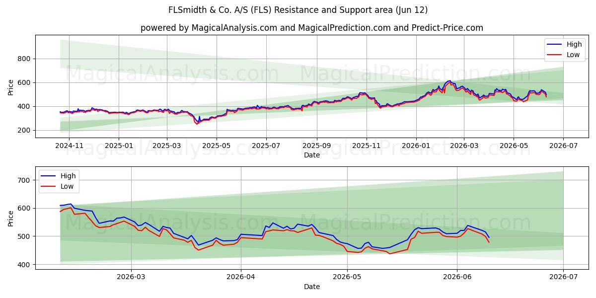  FLSmidth & Co. A/S (FLS) Support and Resistance area (11 Jun) 