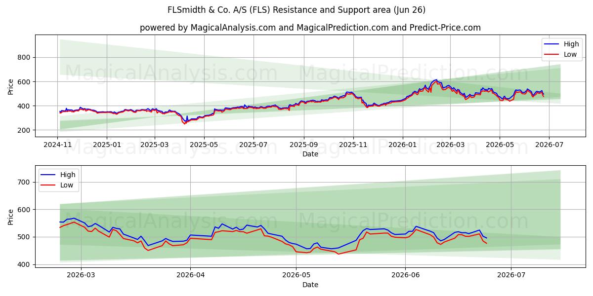  FLSmidth & Co. A/S (FLS) Support and Resistance area (25 Jun) 
