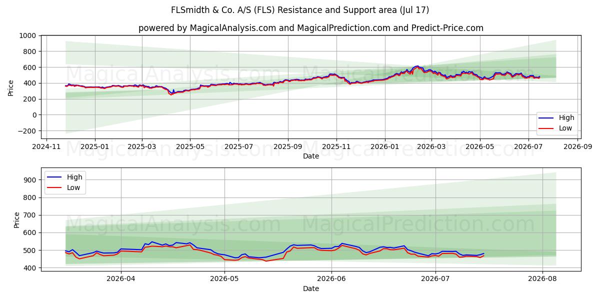  FLSmidth & Co. A/S (FLS) Support and Resistance area (16 Jul) 