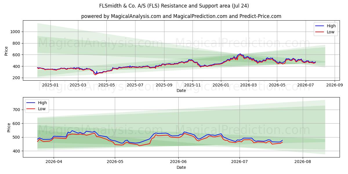  FLSmidth & Co. A/S (FLS) Support and Resistance area (23 Jul) 