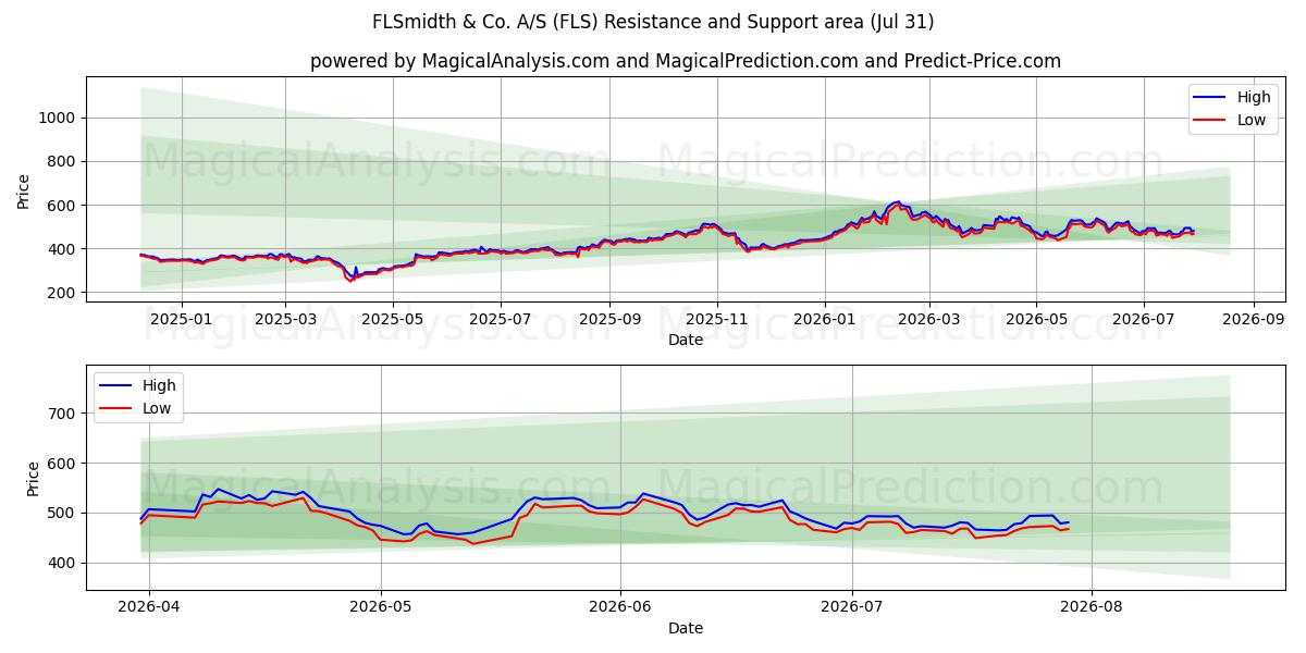  FLSmidth & Co. A/S (FLS) Support and Resistance area (30 Jul) 